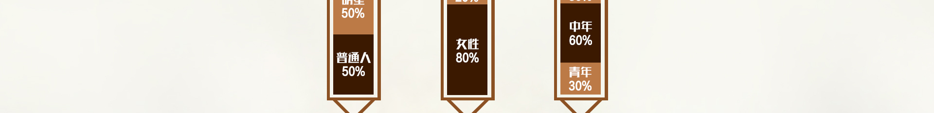 明星50%、普通人50%；男性20@、女性80%；老年30%、中午60%、青年30%